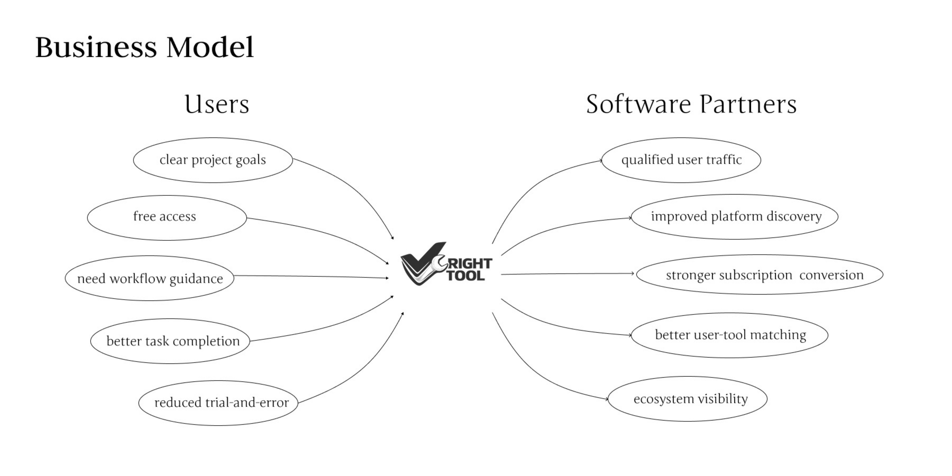 RightTool user and market research chart 4